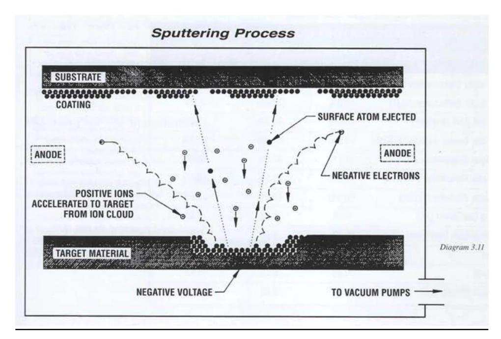 Diagram 3.11: Vacuum Sputtering Process showing argon gas ions bombarding metal target from IWFA Guide