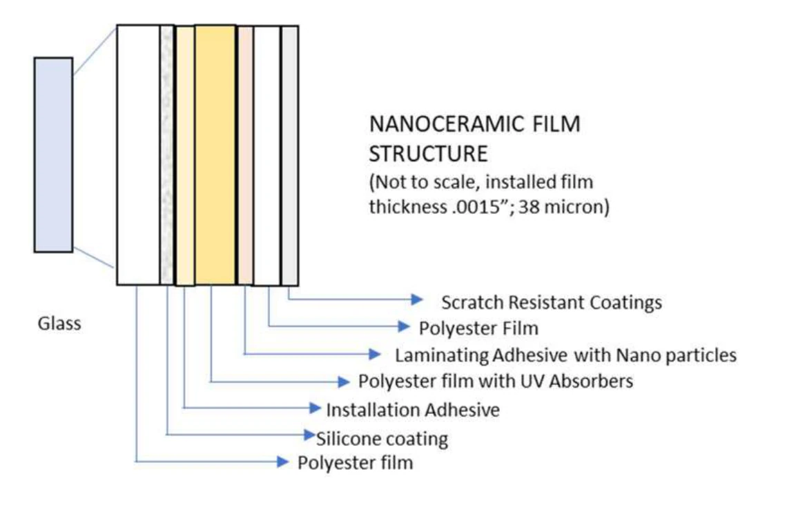 Nanoceramic Film multi-layer cross-sectional structure diagram from IWFA Education Guide