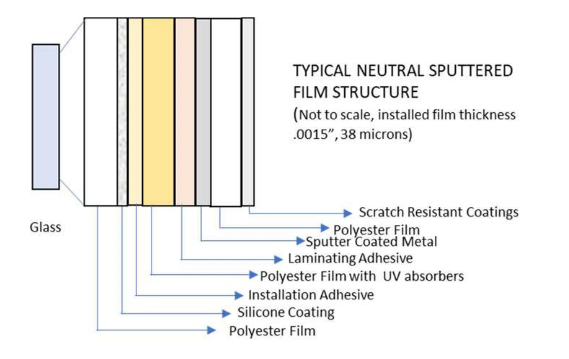 Neutral Sputtered Film multi-layer cross-sectional structure diagram from IWFA Education Guide