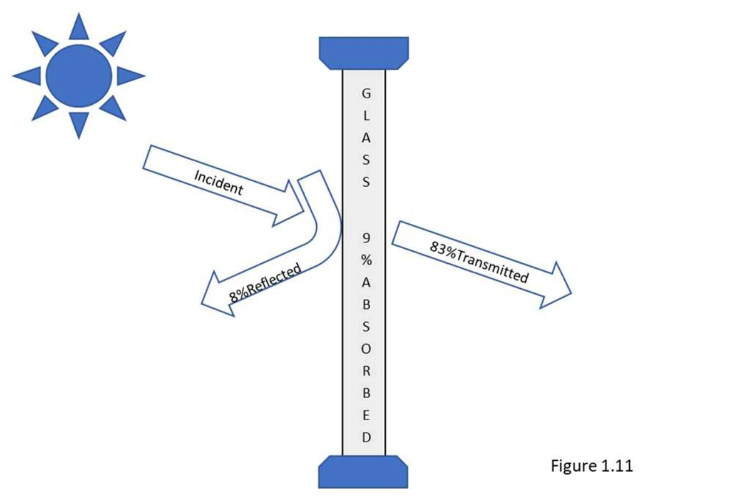 Figure 1.11: Sunlight striking glass and the RAT balance from the IWFA Education Guide