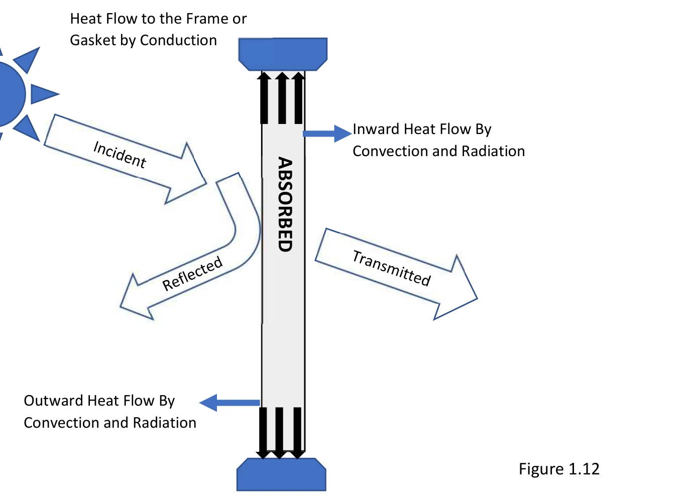 Figure 1.12: Heat transfer of absorbed energy through conduction, convection, and radiation from IWFA Guide