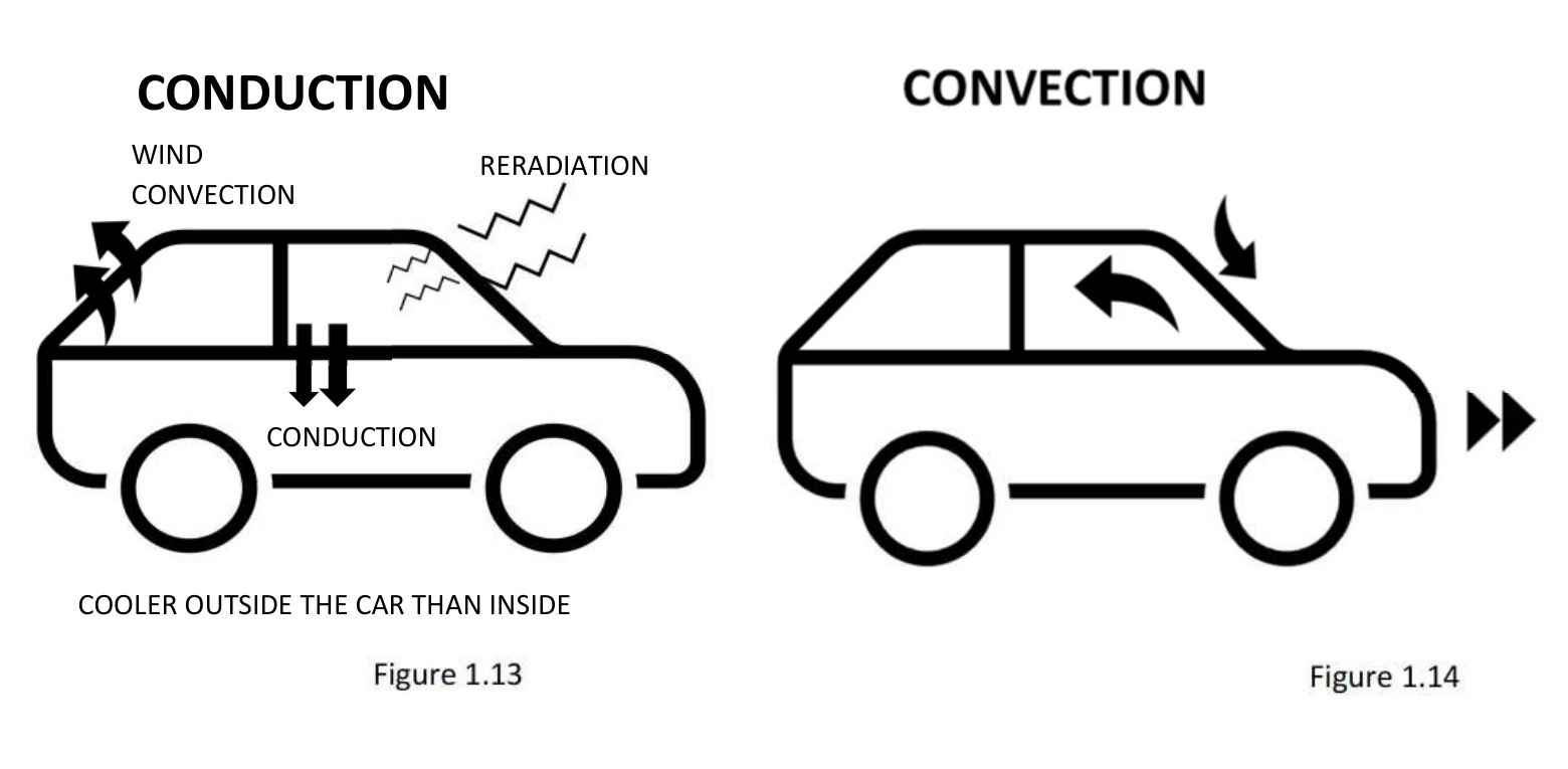 Figures 1.13 and 1.14: Thermal transfer comparison between parked and moving vehicles from IWFA Guide