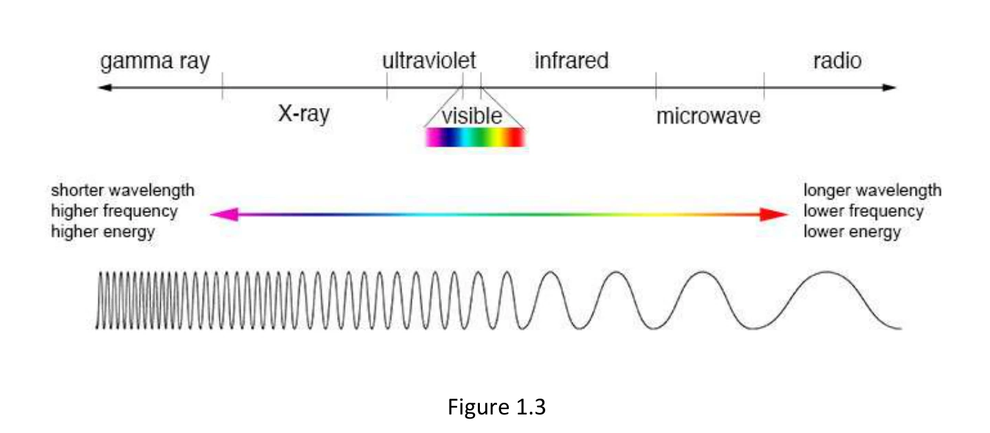 Figure 1.3: Electromagnetic Spectrum diagram from the IWFA Education Guide