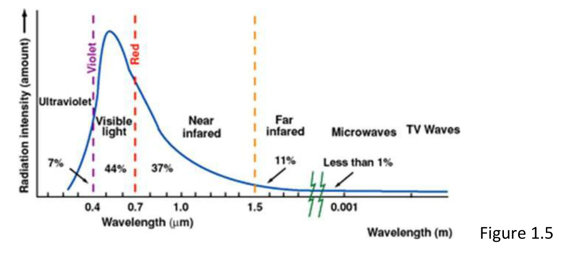 Figure 1.5: Breakdown of Solar Energy arriving at Earth surface from the IWFA Education Guide