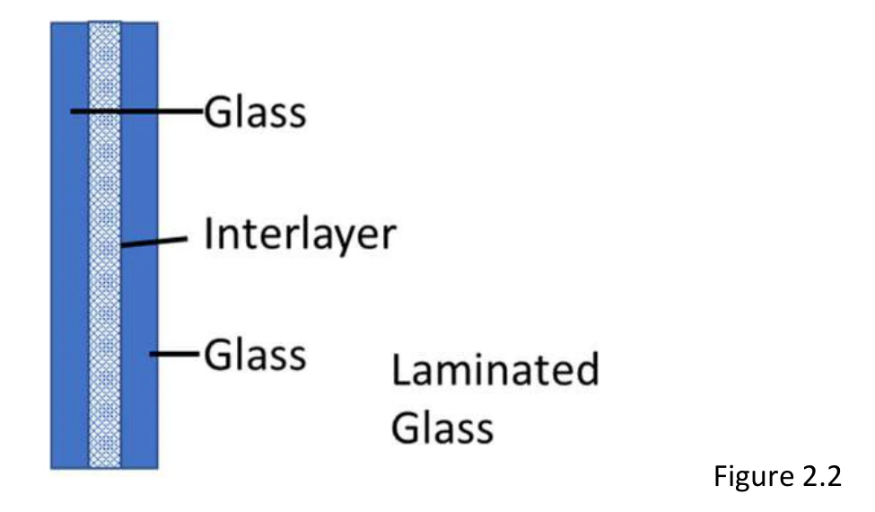 Figure 2.2: Laminated Safety Glass construction with PVB interlayer from the IWFA Education Guide