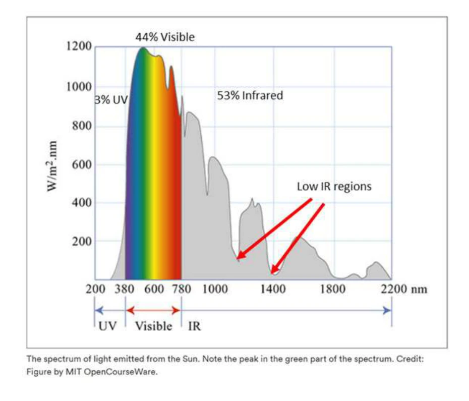Actual solar spectrum graph comparing narrow-band IRR measurement versus full-spectrum TSER from IWFA Guide