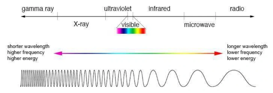 Electromagnetic spectrum from shorter to longer wavelengths