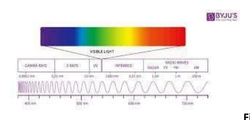 Wavelength ranges and the visible spectrum