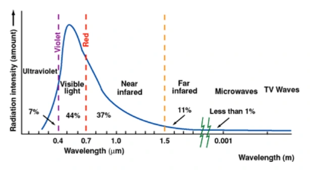 Solar energy spectrum from the IWFA manual