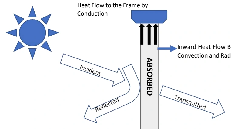Heat flow from absorbed energy in glass