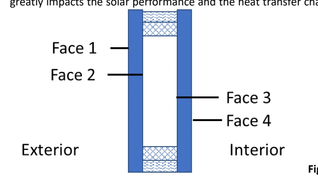 Numbered surfaces of an insulating glass unit