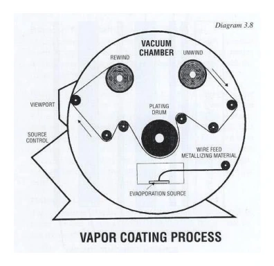 Vacuum metallising process