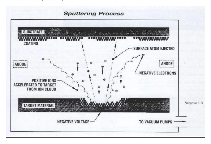 Sputtering process in a vacuum chamber