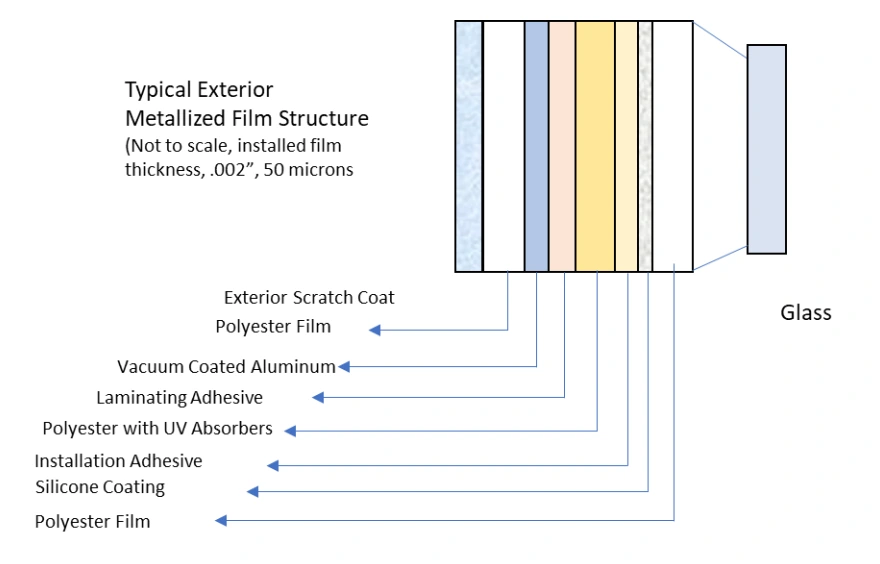 Cross-section of an exterior film