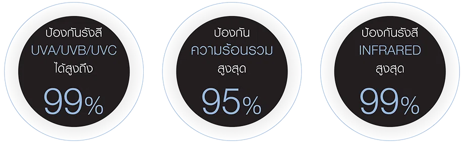 คุณสมบัติฟิล์มกรองแสงเซรามิค Independent Plus